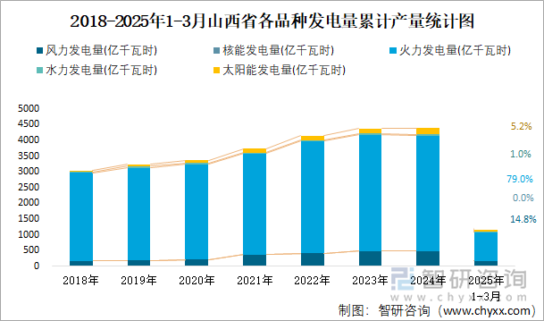 2018-2025年1-3月山西省各品種發(fā)電量累計(jì)產(chǎn)量統(tǒng)計(jì)圖