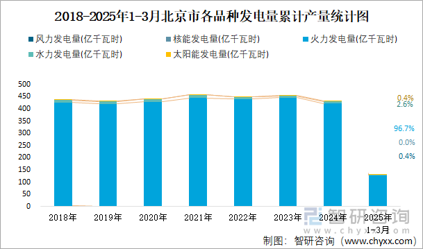 2018-2025年1-3月北京市各品種發(fā)電量累計(jì)產(chǎn)量統(tǒng)計(jì)圖