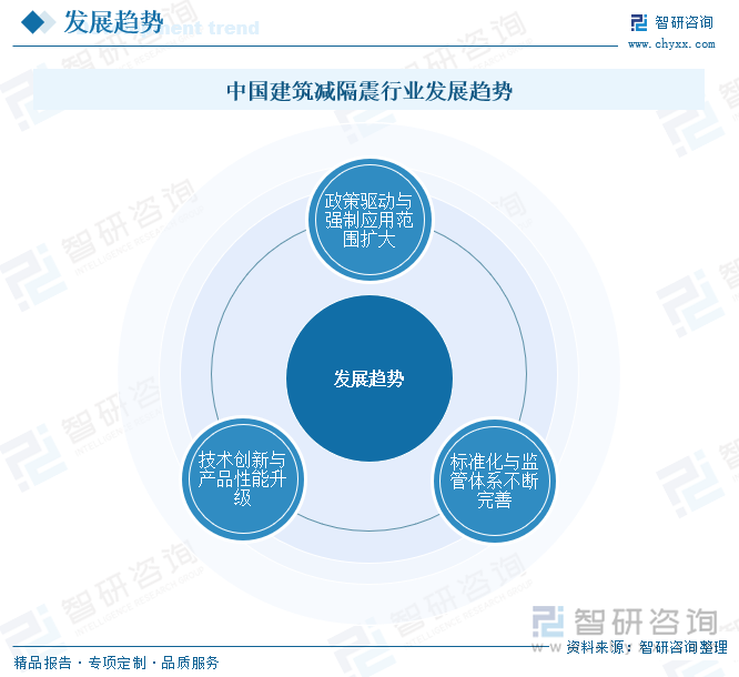 中國建筑減隔震行業(yè)發(fā)展趨勢