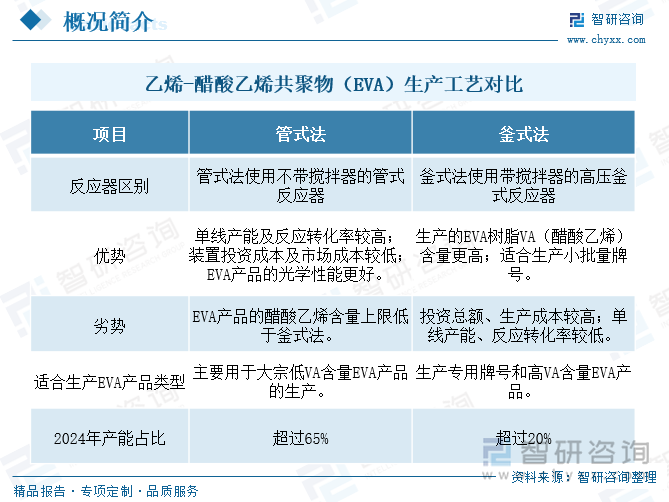 乙烯-醋酸乙烯共聚物（EVA）生產(chǎn)工藝對(duì)比