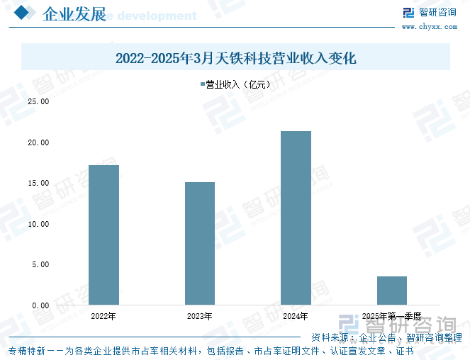 2022-2025年3月天鐵科技營業(yè)收入變化