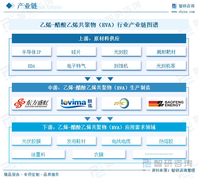 乙烯-醋酸乙烯共聚物（EVA）行業(yè)產(chǎn)業(yè)鏈圖譜