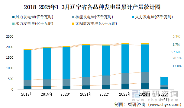2018-2025年1-3月遼寧省各品種發(fā)電量累計產(chǎn)量統(tǒng)計圖
