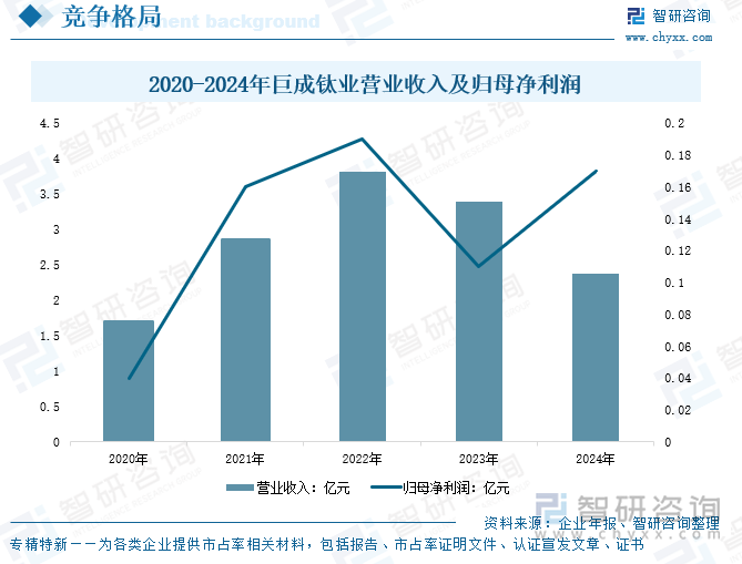 2020-2024年巨成鈦業(yè)營(yíng)業(yè)收入及歸母凈利潤(rùn)