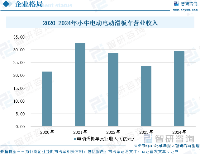 2020-2024年小牛電動(dòng)電動(dòng)滑板車營(yíng)業(yè)收入