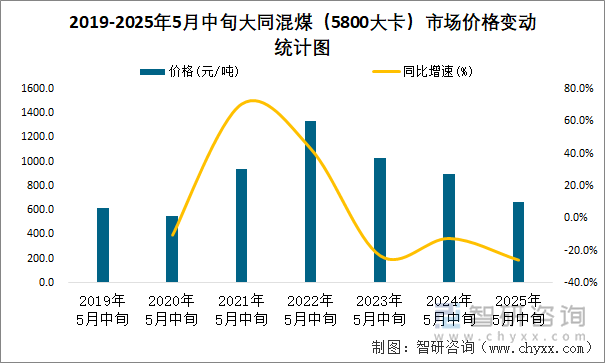 2019-2025年5月中旬大同混煤（5800大卡）市場價格變動統(tǒng)計圖
