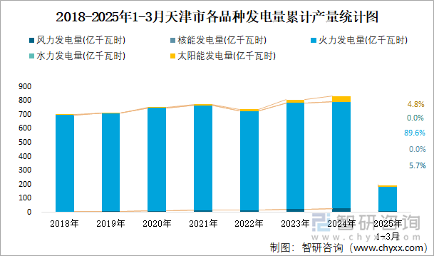 2018-2025年1-3月天津市各品种发电量累计产量统计图