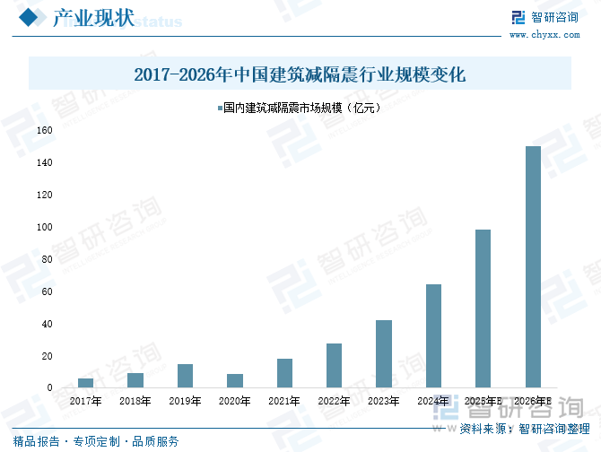 2017-2026年中國建筑減隔震行業(yè)規(guī)模變化