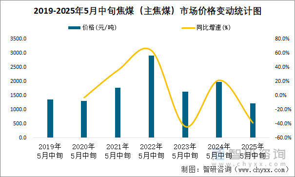 2019-2025年5月中旬焦煤（主焦煤）市場(chǎng)價(jià)格變動(dòng)統(tǒng)計(jì)圖