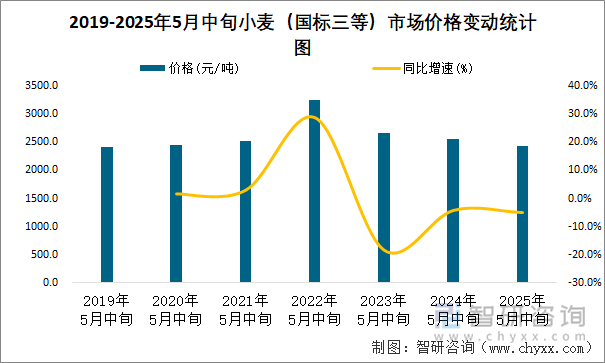2019-2025年5月中旬小麥（國(guó)標(biāo)三等）市場(chǎng)價(jià)格變動(dòng)統(tǒng)計(jì)圖