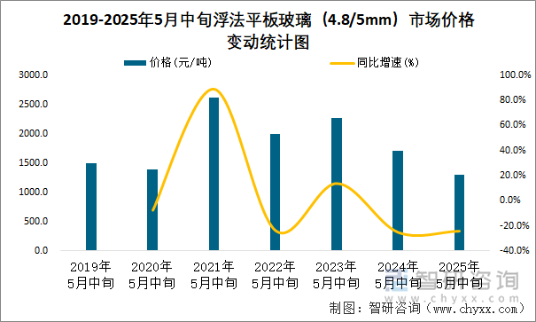 2019-2025年5月中旬浮法平板玻璃（4.8/5mm）市場(chǎng)價(jià)格變動(dòng)統(tǒng)計(jì)圖