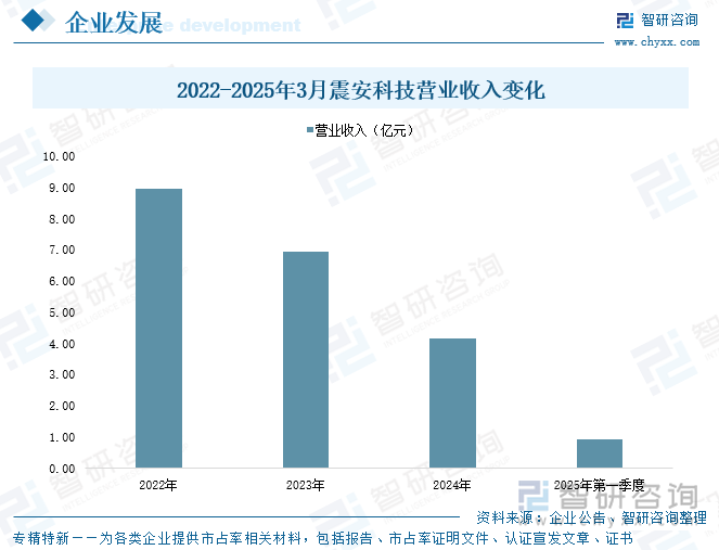 2022-2025年3月震安科技營業(yè)收入變化
