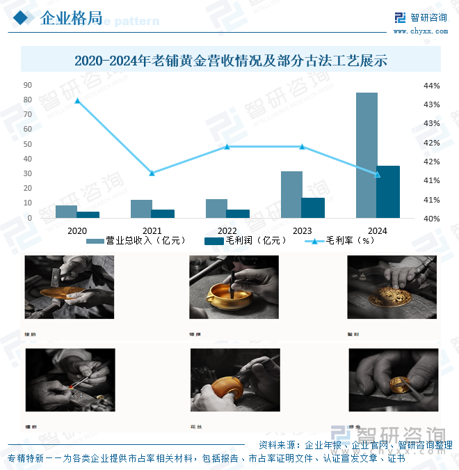 2020-2024年老鋪黃金營收情況及部分古法工藝展示