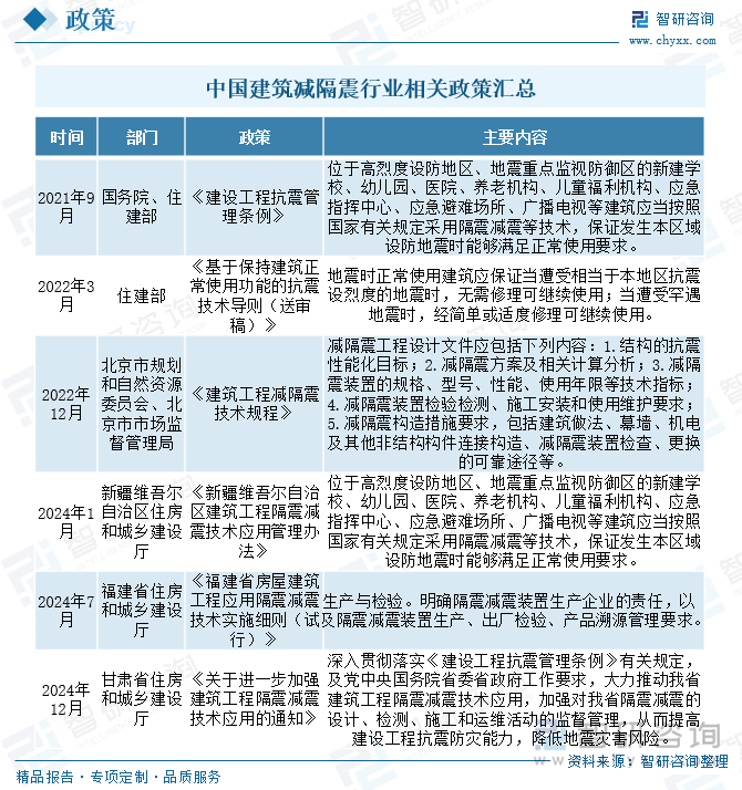 中國建筑減隔震行業(yè)相關(guān)政策匯總