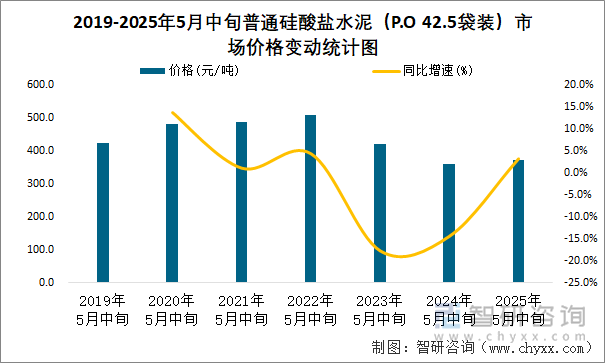 2019-2025年5月中旬普通硅酸鹽水泥（P.O 42.5袋裝）市場(chǎng)價(jià)格變動(dòng)統(tǒng)計(jì)圖
