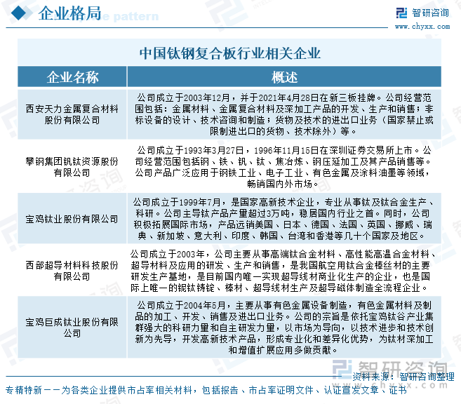 中國(guó)鈦鋼復(fù)合板行業(yè)相關(guān)企業(yè)