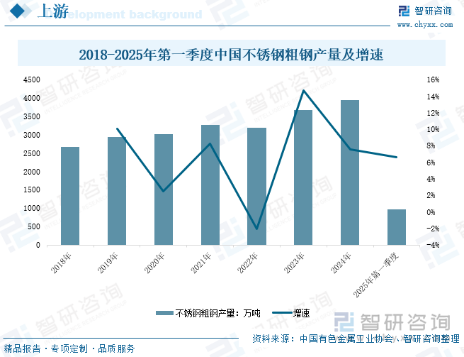 2018-2025年第一季度中國(guó)不銹鋼粗鋼產(chǎn)量及增速