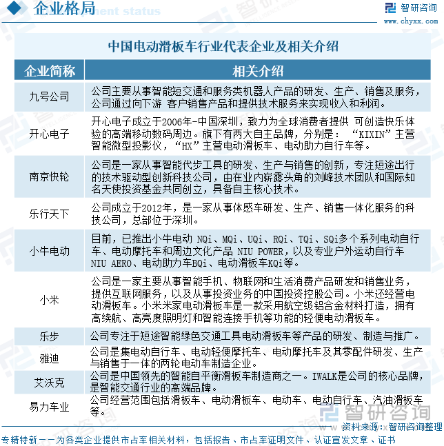 中國(guó)電動(dòng)滑板車行業(yè)代表企業(yè)及相關(guān)介紹
