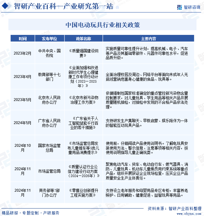 中國電動(dòng)玩具行業(yè)相關(guān)政策