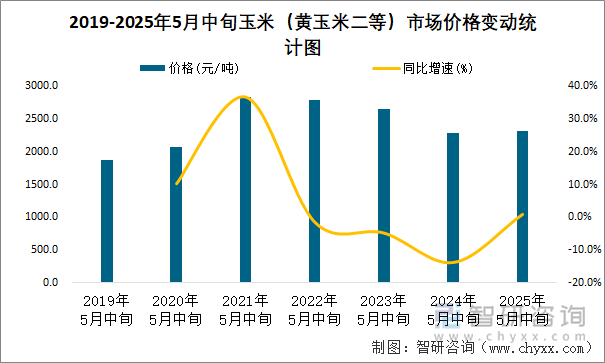 2019-2025年5月中旬玉米（黃玉米二等）市場(chǎng)價(jià)格變動(dòng)統(tǒng)計(jì)圖