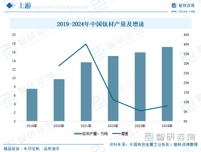 2019-2024年中國(guó)鈦材產(chǎn)量及增速