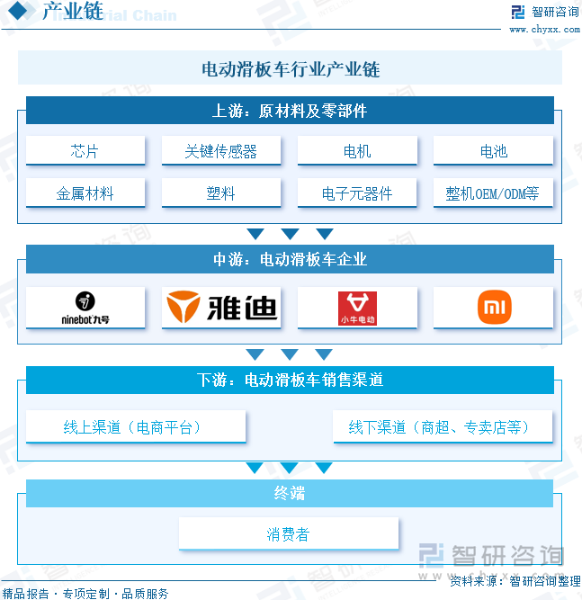 電動(dòng)滑板車行業(yè)產(chǎn)業(yè)鏈
