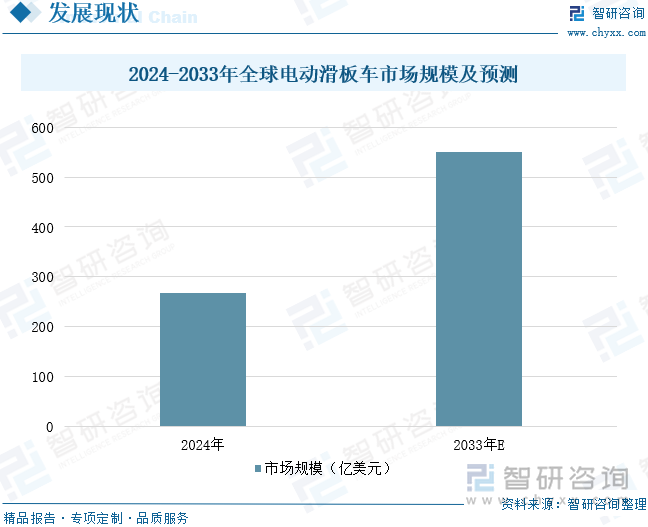 2024-2033年全球電動(dòng)滑板車市場(chǎng)規(guī)模及預(yù)測(cè)