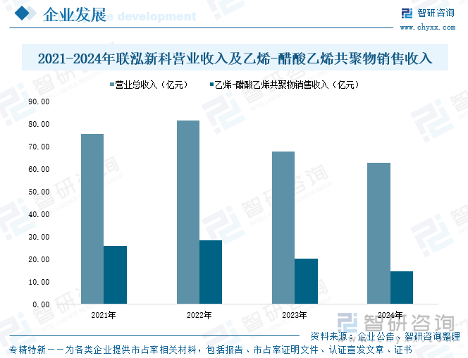 2021-2024年聯(lián)泓新科營(yíng)業(yè)收入及乙烯-醋酸乙烯共聚物銷售收入