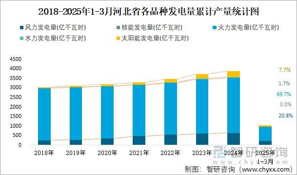 2018-2025年1-3月河北省各品種發(fā)電量累計產(chǎn)量統(tǒng)計圖