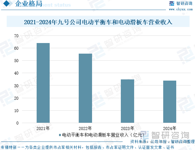 2021-2024年九號(hào)公司電動(dòng)平衡車和電動(dòng)滑板車營(yíng)業(yè)收入