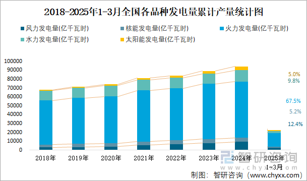 2018-2025年1-3月全國各品種發(fā)電量累計產(chǎn)量統(tǒng)計圖