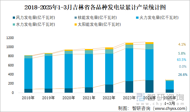 2018-2025年1-3月吉林省各品種發(fā)電量累計(jì)產(chǎn)量統(tǒng)計(jì)圖