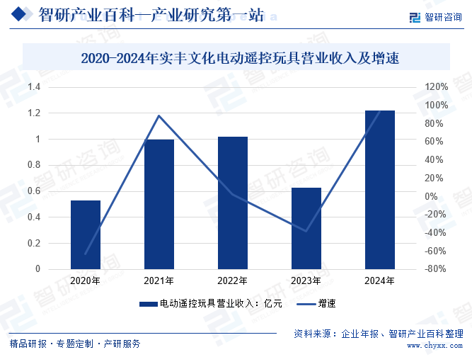 2020-2024年實(shí)豐文化電動(dòng)遙控玩具營業(yè)收入及增速