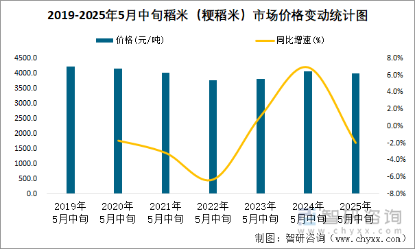2019-2025年5月中旬稻米（粳稻米）市場價格變動統(tǒng)計圖