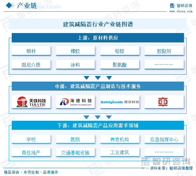 建筑減隔震行業(yè)產(chǎn)業(yè)鏈圖譜