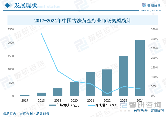 2017-2024年中國古法黃金行業(yè)市場規(guī)模統(tǒng)計