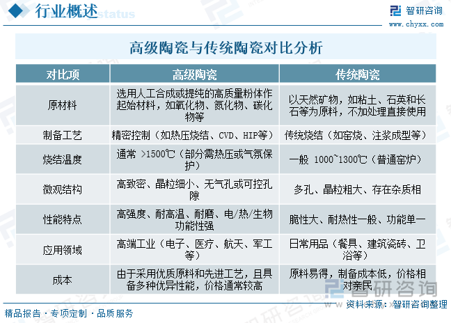 高級(jí)陶瓷與傳統(tǒng)陶瓷對(duì)比分析