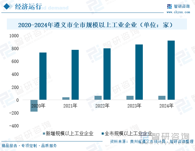2020-2024年遵義市全市規(guī)模以上工業(yè)企業(yè)（單位：家）