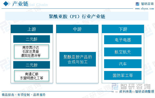 聚酰亞胺（PI）行業(yè)產(chǎn)業(yè)鏈