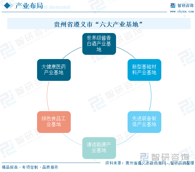 遵義市"六大產(chǎn)業(yè)基地"