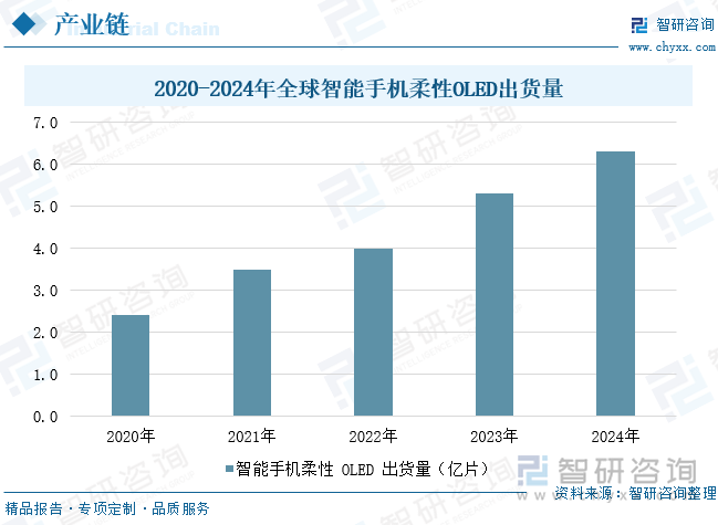 2020-2024年全球智能手機(jī)柔性O(shè)LED出貨量