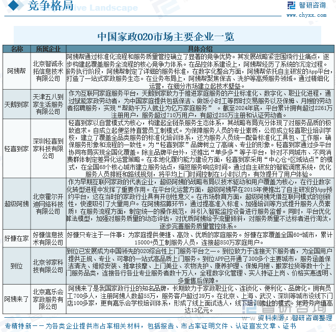 中國家政O2O市場主要企業(yè)一覽