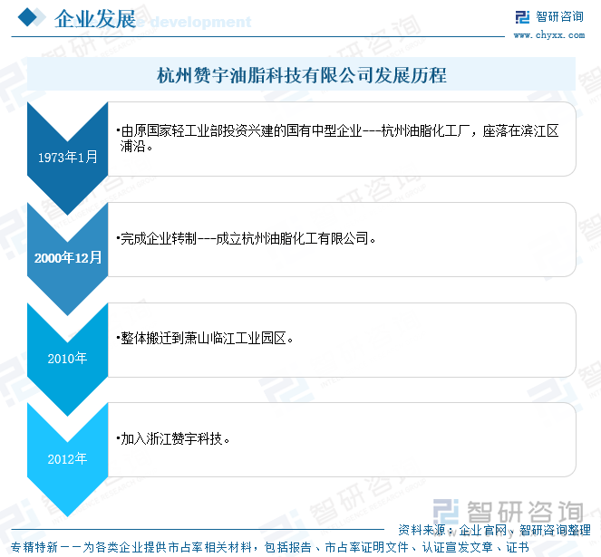 杭州贊宇油脂科技有限公司發(fā)展歷程