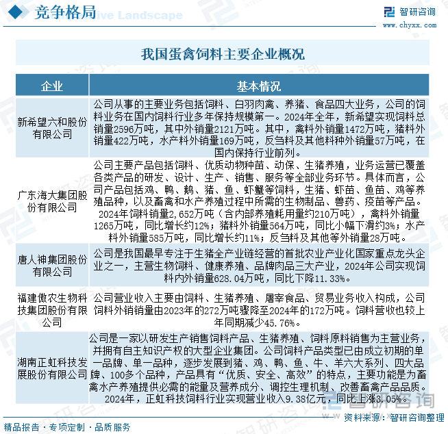 我國蛋禽飼料主要企業(yè)概況