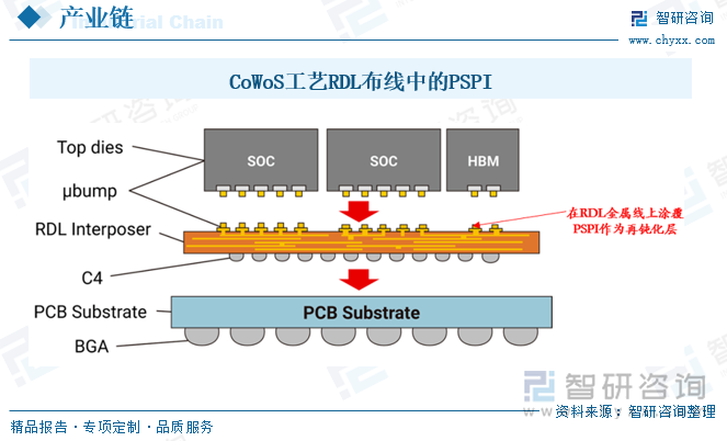 CoWoS工藝RDL布線中的PSPI