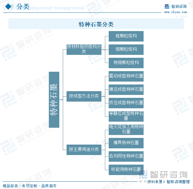 特種石墨分類