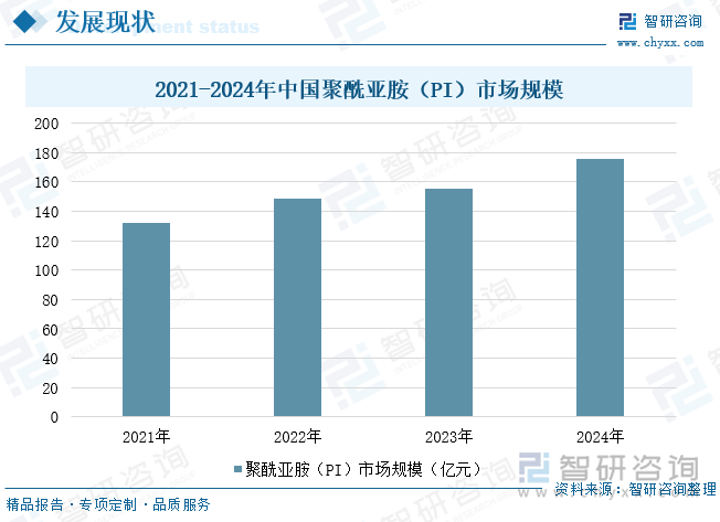 2021-2024年中國(guó)聚酰亞胺（PI）市場(chǎng)規(guī)模