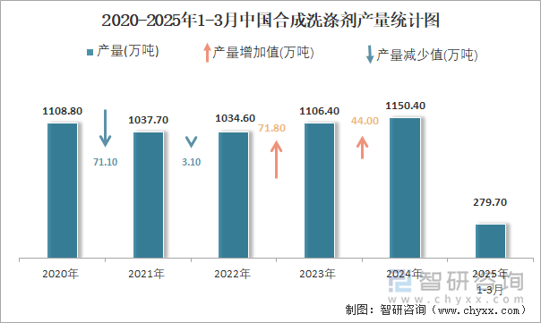 2020-2025年1-3月中國(guó)合成洗滌劑產(chǎn)量統(tǒng)計(jì)圖
