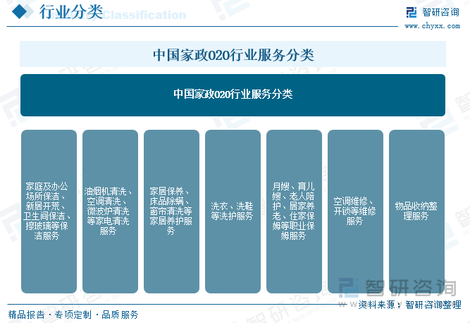 中國家政O2O行業(yè)服務分類
