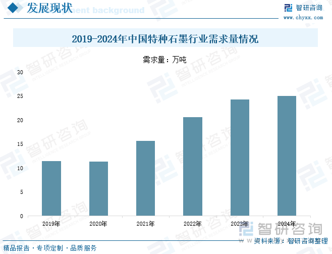 2019-2024年中國特種石墨行業(yè)需求量情況